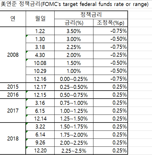 미국 정책금리 추이. 한국은행 제공